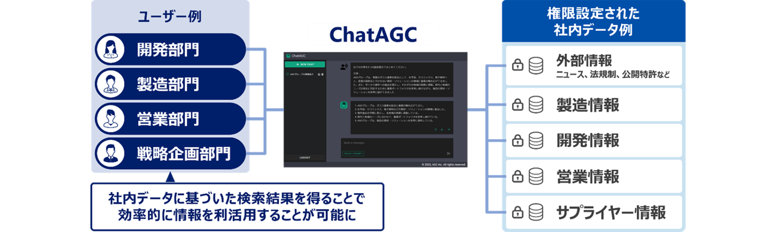 【AGC】「ChatAGC」の運用による社内データの検索効率化　https://www.agc.com/news/detail/1207106_2148.html