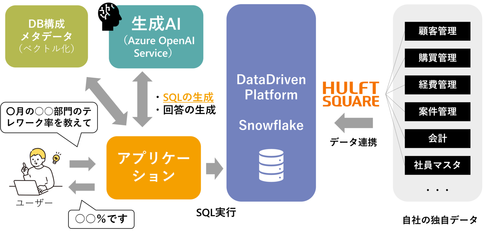 【セゾンテクノロジー】自然言語で社内データ基盤を活用できるシステムの構築　https://www.saison-technology.com/company/advanced-technology/ai