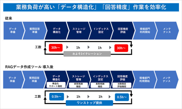 【ソフトバンク】RAGデータ作成ツールによる生成AIの回答精度向上の支援　https://www.softbank.jp/corp/news/press/sbkk/2024/20240722_01/