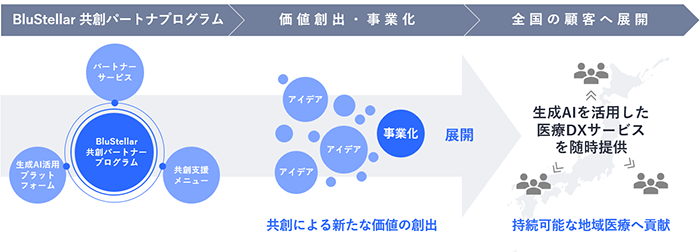 NECが医療DXに本格参入、生成AI活用プラットフォームで地域医療の課題解決へ