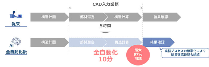 【住友林業】CAD入力時間を約5時間から約10分まで削減