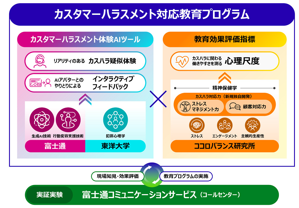 富士通、東洋大学、ココロバランス研究所が共同でカスハラ対策の新AIツールを開発