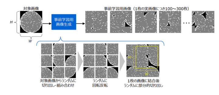 事前学習技術