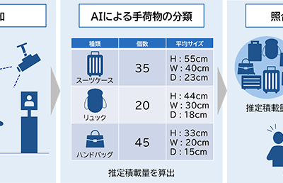 JALとNECが世界初のAI手荷物解析システムを開発！搭乗口での荷物チェックで航空機の定時運航を実現へ