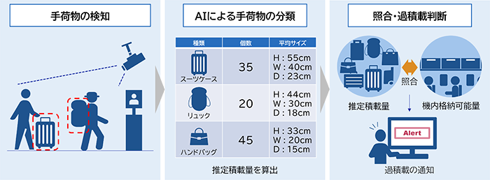 JALとNECが世界初のAI手荷物解析システムを開発！搭乗口での荷物チェックで航空機の定時運航を実現へ