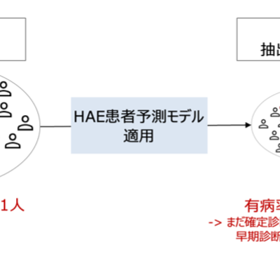 希少疾患の早期発見にAIが貢献！京大病院の電子カルテで遺伝性血管性浮腫の患者予測AIモデルの有効性を実証