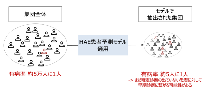 希少疾患の早期発見にAIが貢献！京大病院の電子カルテで遺伝性血管性浮腫の患者予測AIモデルの有効性を実証