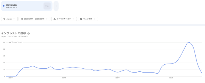Googleトレンド｜LlamaIndex結果
