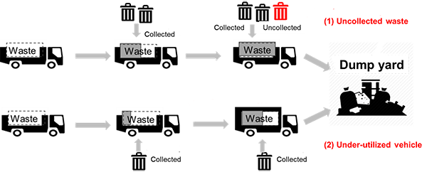 日立製作所：AIを用いた廃棄物管理最適化　https://www.hitachi.com/rd/sc/aiblog/202204_solid-waste-collection-management-system/index.html