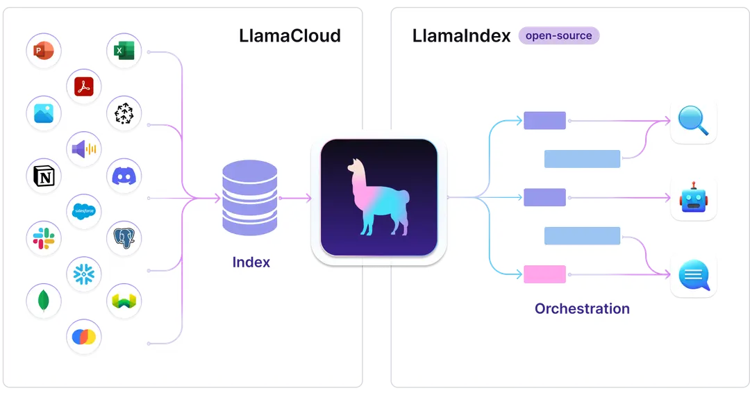 LlamaIndexの特徴