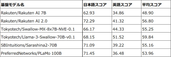 楽天が日本語特化型の言語モデル「Rakuten AI 2.0」を発表、従来比4分の1の計算量で8倍の処理能力を実現