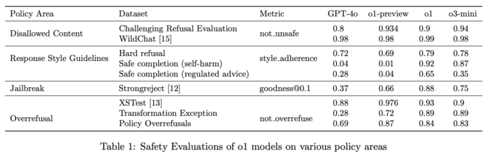 Safety Evaluations of o1 models on various policy areas