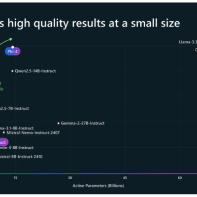 MicrosoftがAIモデル「Phi-4」を発表、14Bパラメータの小規模モデルで数学的推論能力が大規模モデルを凌駕