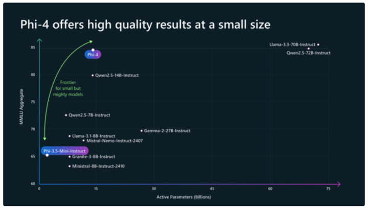 MicrosoftがAIモデル「Phi-4」を発表、14Bパラメータの小規模モデルで数学的推論能力が大規模モデルを凌駕