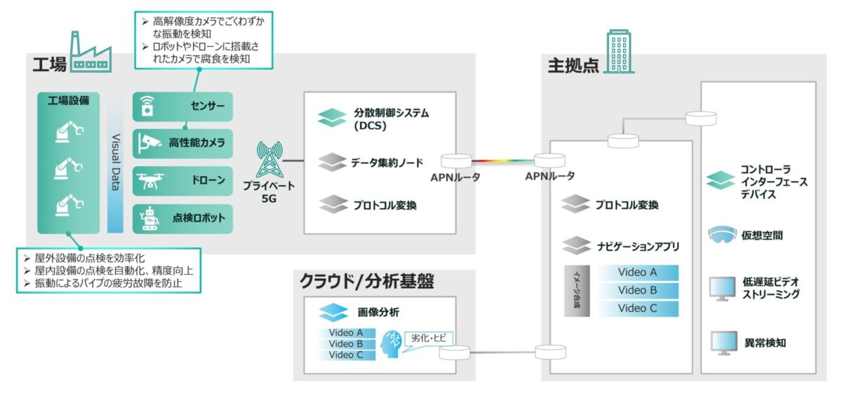 4社が光通信技術「IOWN APN」活用のロボット遠隔点検に成功