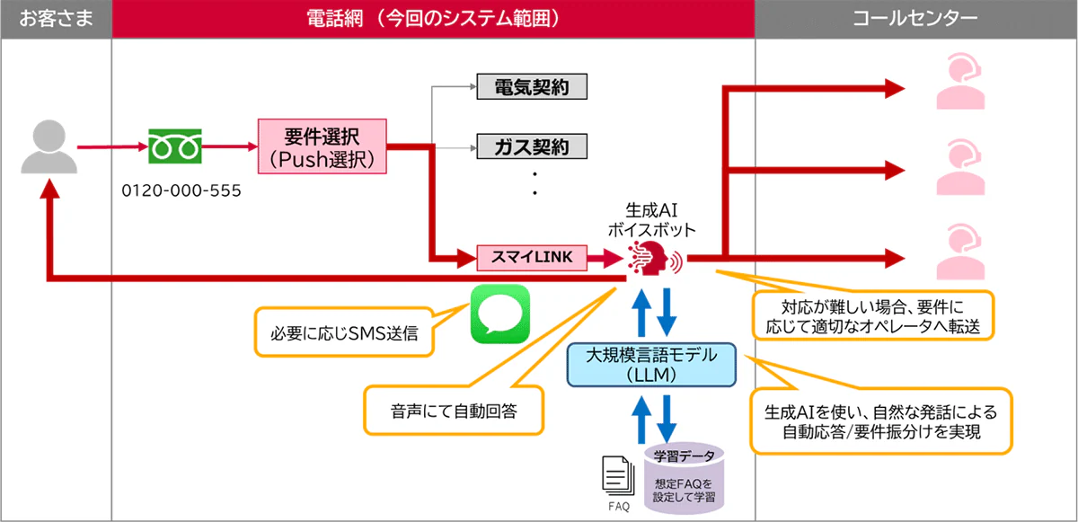 大阪ガスが生成AI搭載の次世代コールセンターを始動