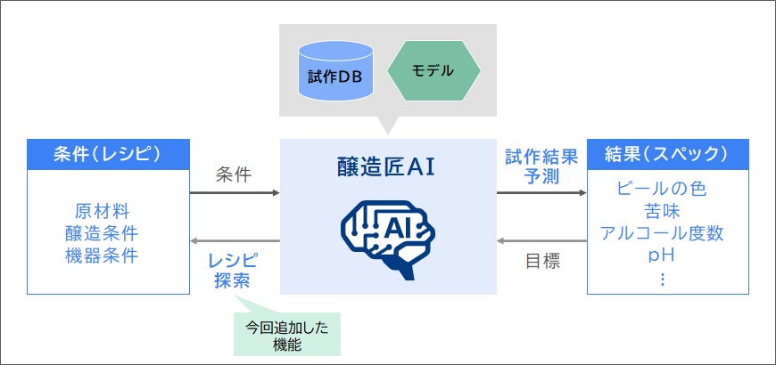 【キリン】「醸造匠AI」による品質向上・効率化・意識改革