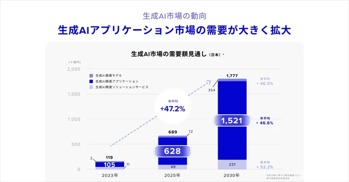 提携の背景と市場動向