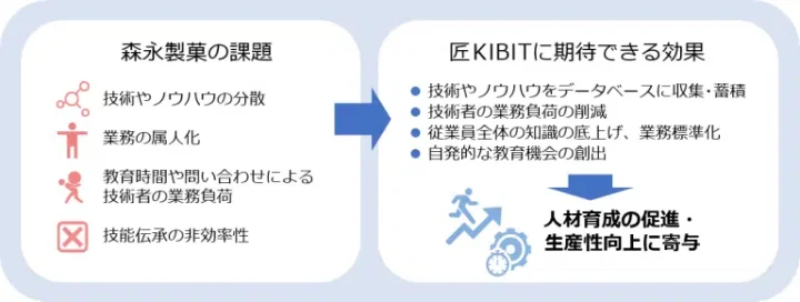 【森永製菓】技能伝承サポートAIソリューション「匠KIBIT」を導入