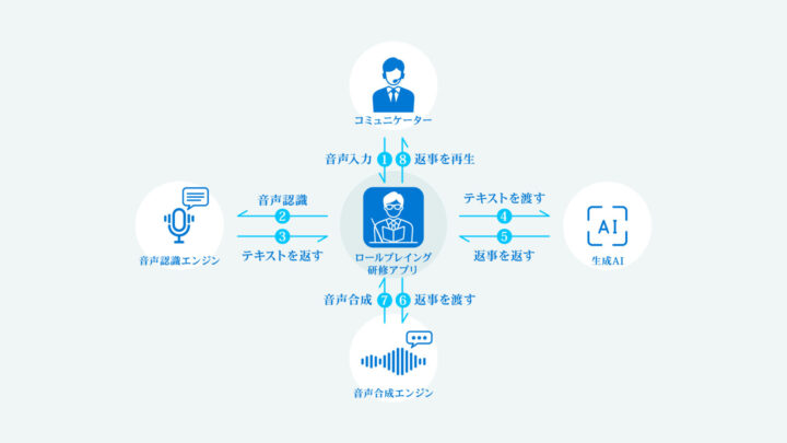 【ベルシステム24】生成AIでコールセンターの実務を就業前に習得