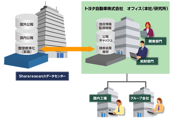 【トヨタ】特許情報提供サービス「Shareresearch」でグローバルな知的財産戦略