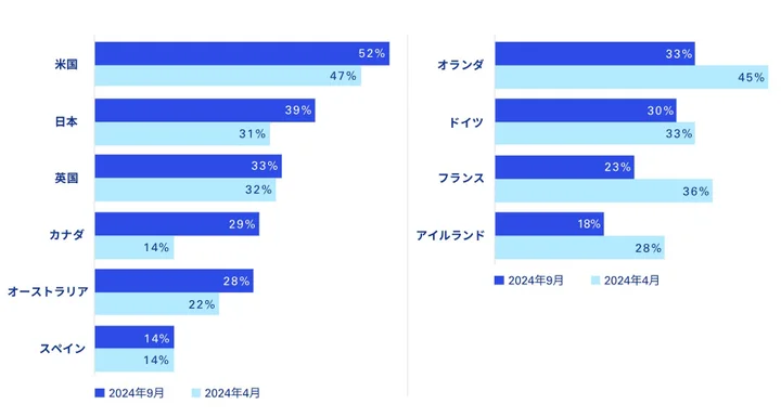 企業の経理財務部門でAI活用が加速、KPMGの23カ国調査で7割が導入