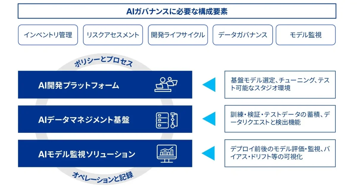 KPMGと日本IBM、企業のAIガバナンス強化。新たな協業開始