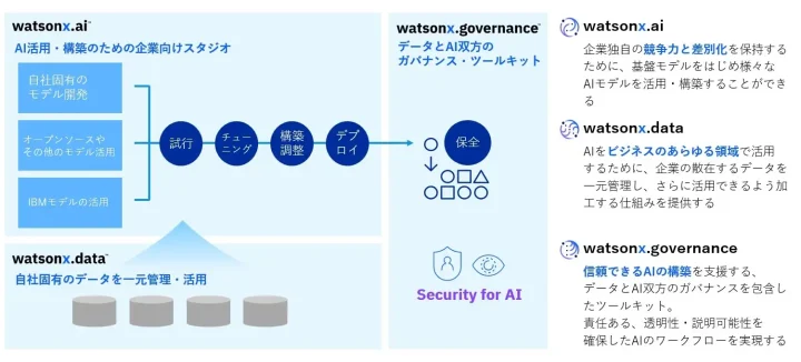 IBM watsonxとの連携による統合ソリューション