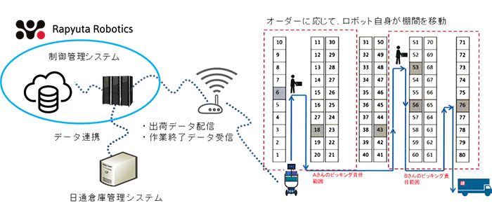 日本通運：AI自走式ロボットによるピッキング作業の効率化