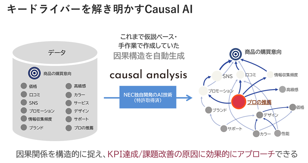 NECの因果分析AI技術を活用した新会社hootfolioが誕生