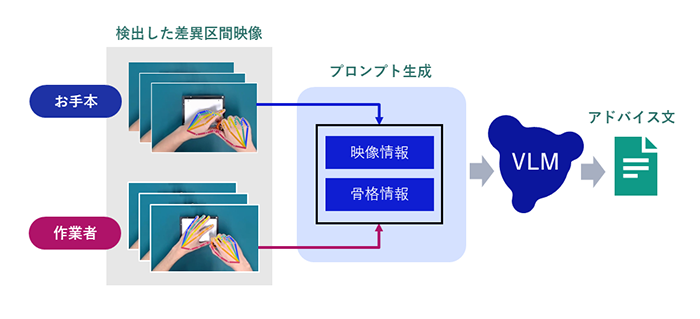 アドバイス生成の仕組み