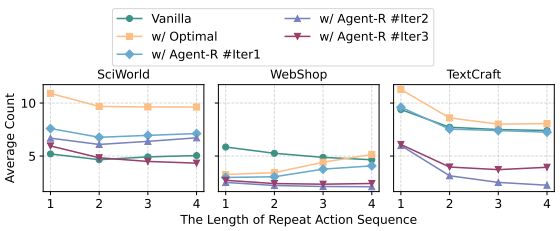 Agent-Rによりループに陥る回数を大幅に減少