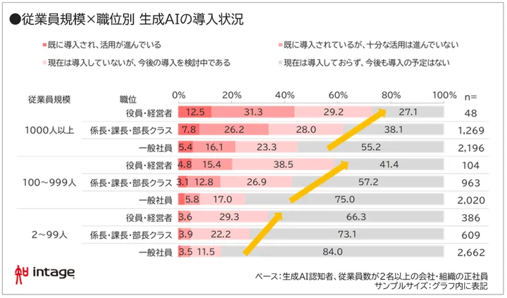 ビジネスシーンにおける導入状況