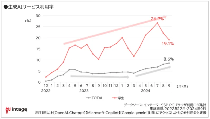 インテージ、生成AI利用実態調査を発表！世代間格差と企業導入の現状