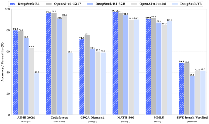 DeepSeek-R1がOpenAI-o1-1217と同等の性能