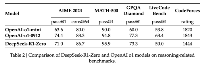 DeepSeek-R1-ZeroがOpenAI-o1-0912に近いスコアに達している