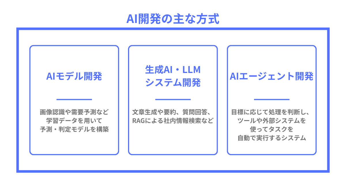 AI開発の主な方式