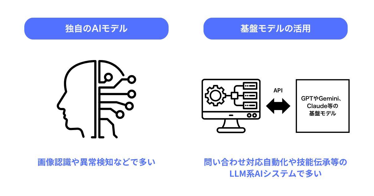 自前のAIモデル構築か基盤モデル活用か