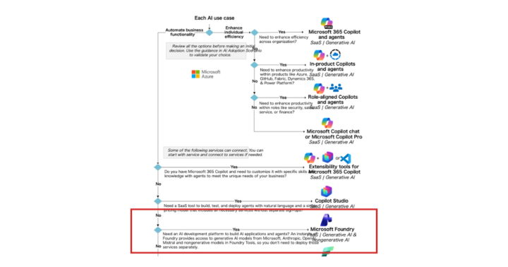 Microsoft AI デシジョンツリー
