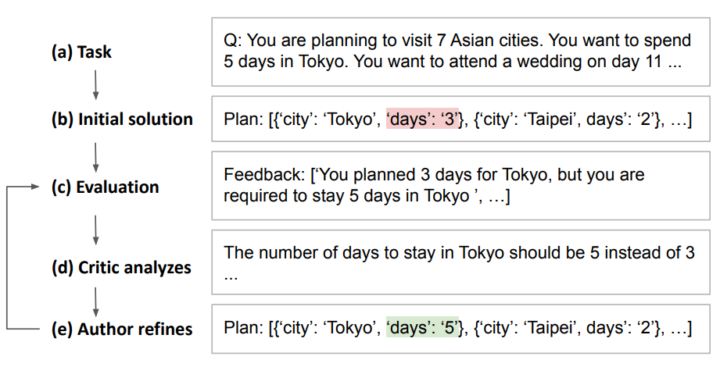 評価器（Evaluation）からのフィードバックからRCCがCriticとAutherのステップを交互に行い解答を洗練するアプローチ