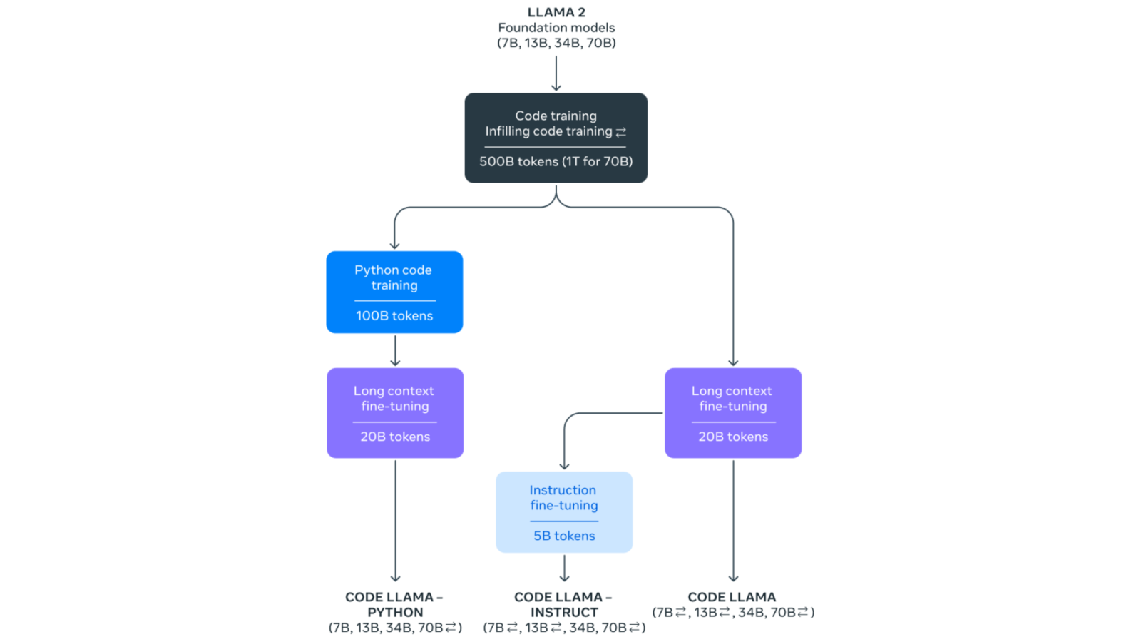 Code Llamaの基盤「Llama 2」とは？