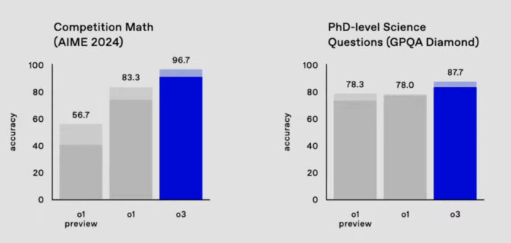 各分野におけるOpenAI o3の性能評価と実用性