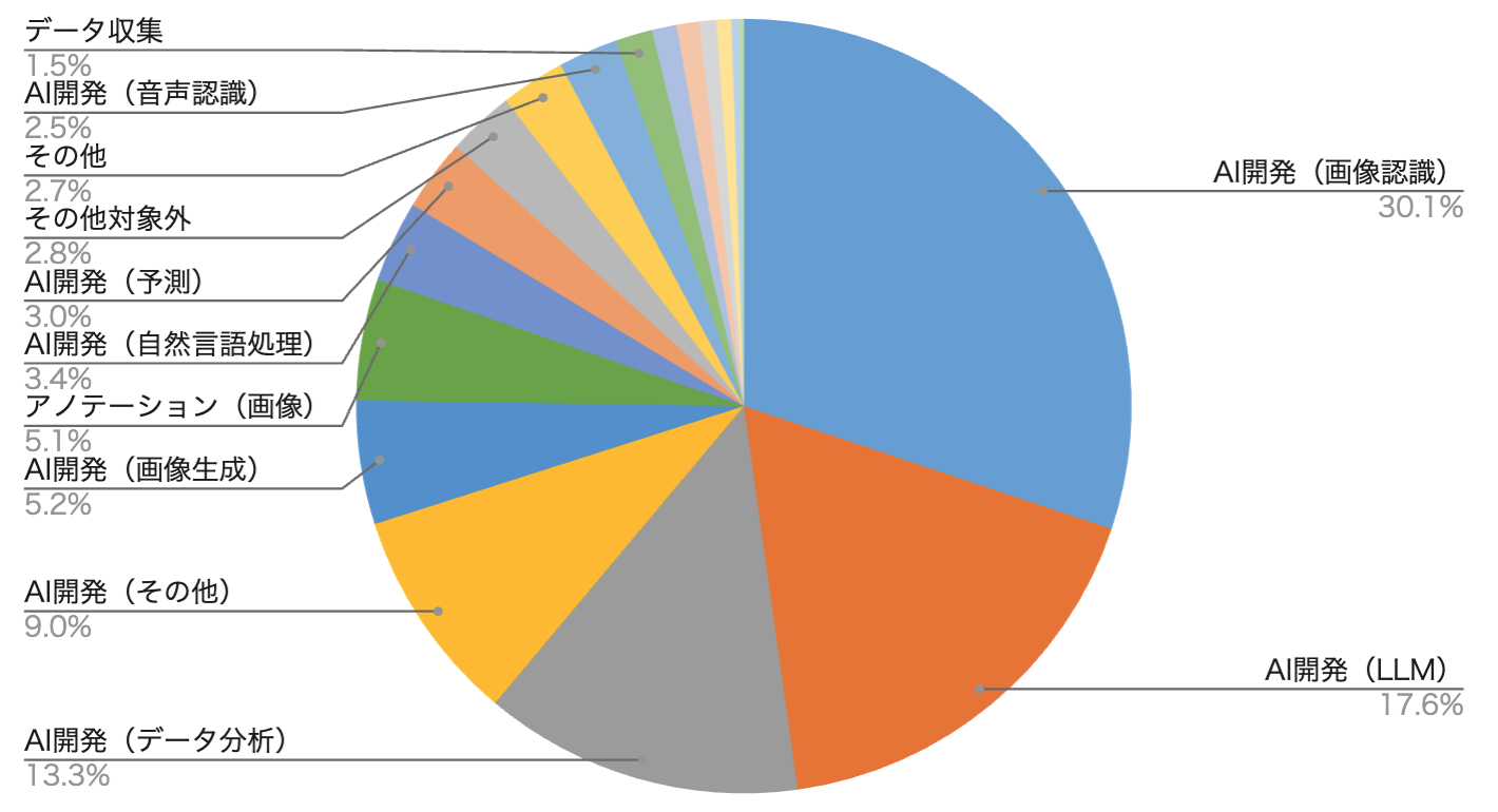 実際のAI開発相談の種類と分布