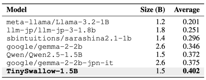 TinySwallow-1.5Bの性能と特徴