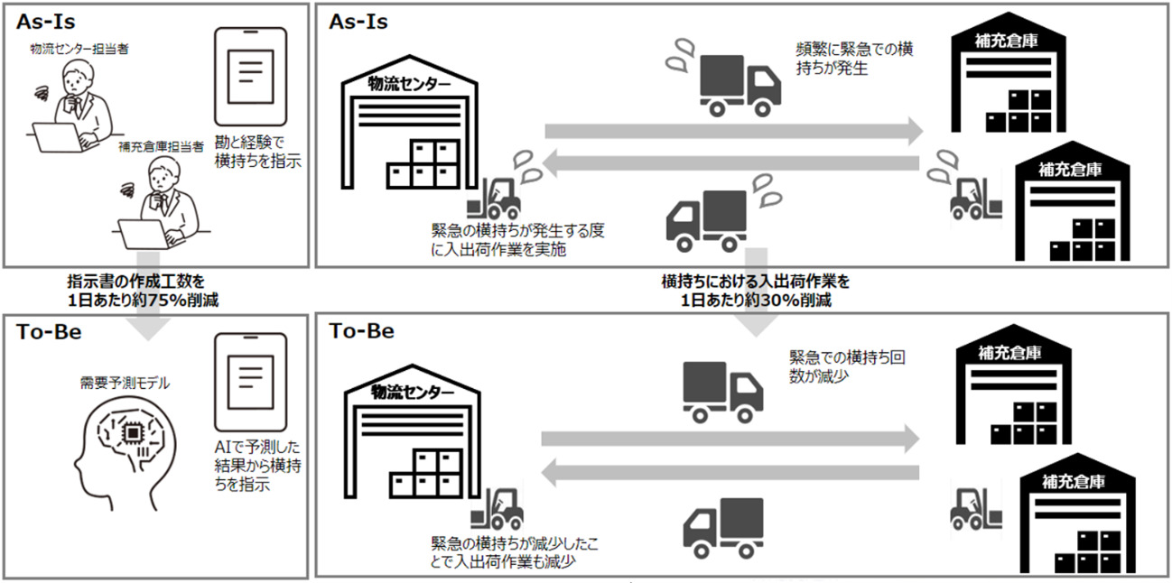 アスクル：AI需要予測による在庫配置の最適化