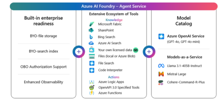 Azure AI Agent Service