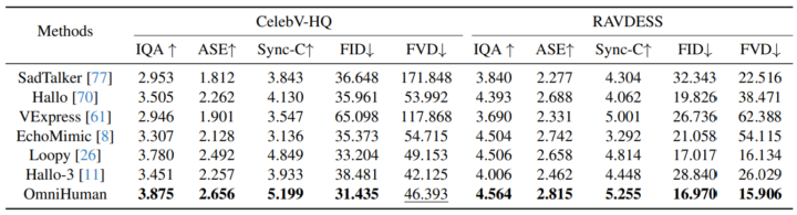 顔のみを扱うポートレート動画の生成タスクにおいて、OmniHumanは他のモデルに対して優れている
