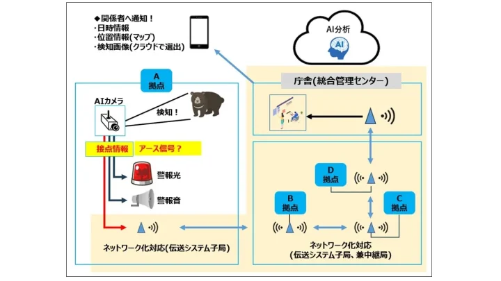 AIスマートポールの革新的な技術的特徴