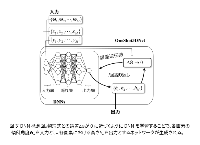 ディープニューラルネットワーク（DNN）を用いたアルゴリズムの開発