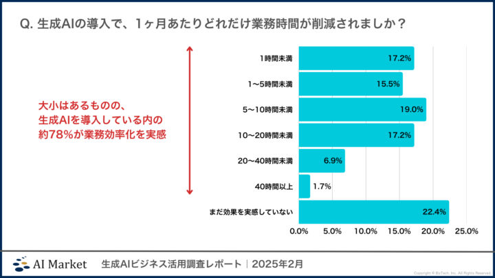 生成AIの業務改善時間：約78％の方が業務効率化を実感